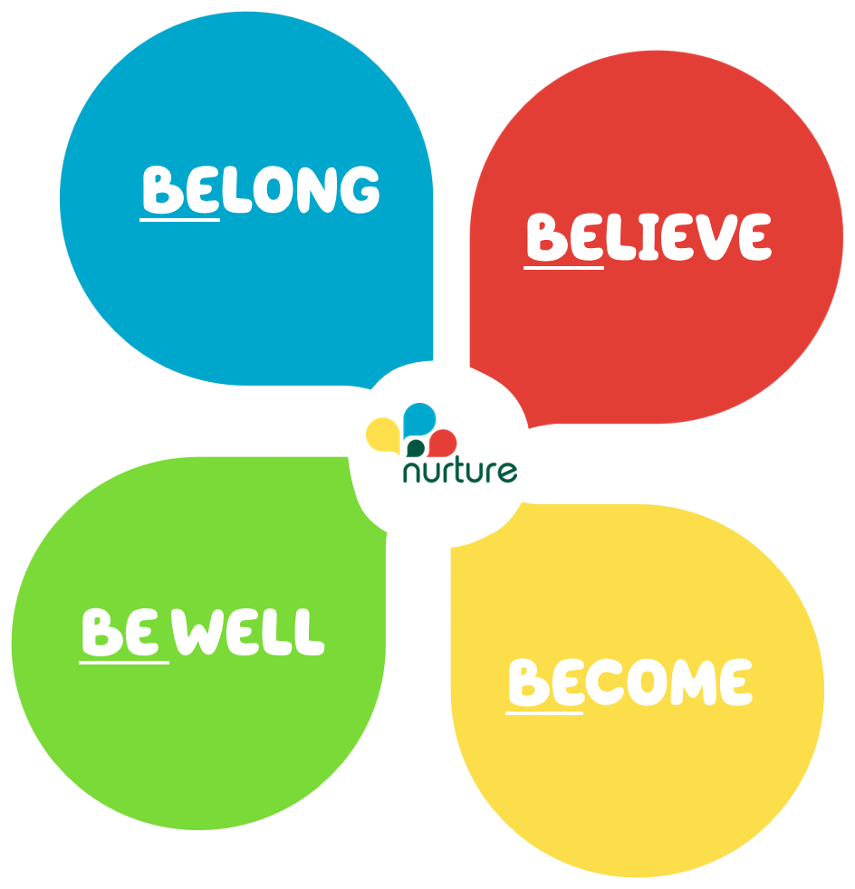 Graphique représentant BELONG, BELIEVE, BE WELL & BECOME