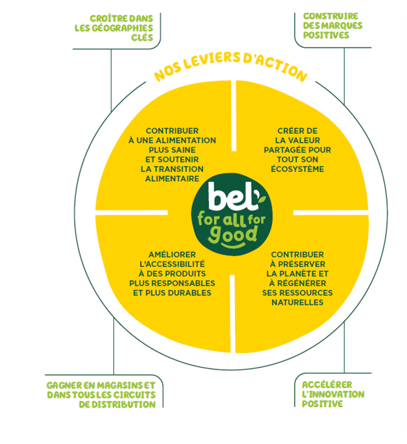 Schéma illustrant les leviers d'action BEL Contribuer à une alimnetaiton plus saine et soutenir la transition alimentaire Améliorer l'accessibilité à des produits plus responsables et plus durables Créer de la valeur partagée pour tout son écosystème Contribuer à préserver la planète et à régénérer ses ressources naturelles
